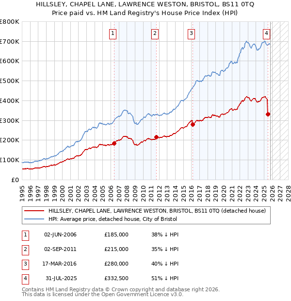 HILLSLEY, CHAPEL LANE, LAWRENCE WESTON, BRISTOL, BS11 0TQ: Price paid vs HM Land Registry's House Price Index