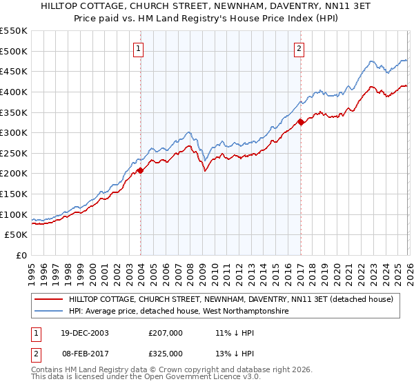 HILLTOP COTTAGE, CHURCH STREET, NEWNHAM, DAVENTRY, NN11 3ET: Price paid vs HM Land Registry's House Price Index