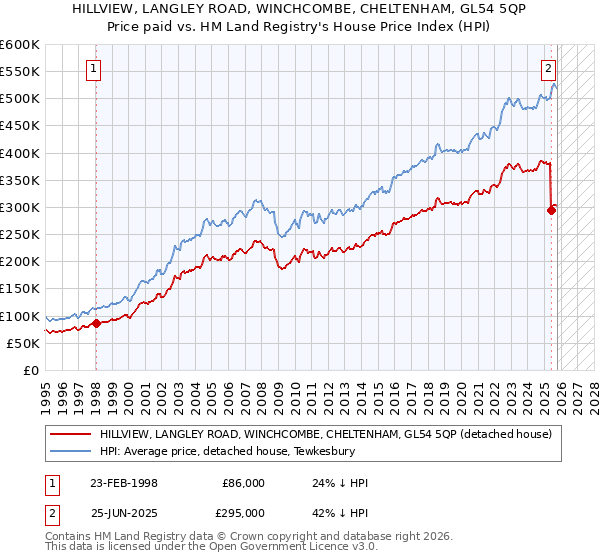 HILLVIEW, LANGLEY ROAD, WINCHCOMBE, CHELTENHAM, GL54 5QP: Price paid vs HM Land Registry's House Price Index