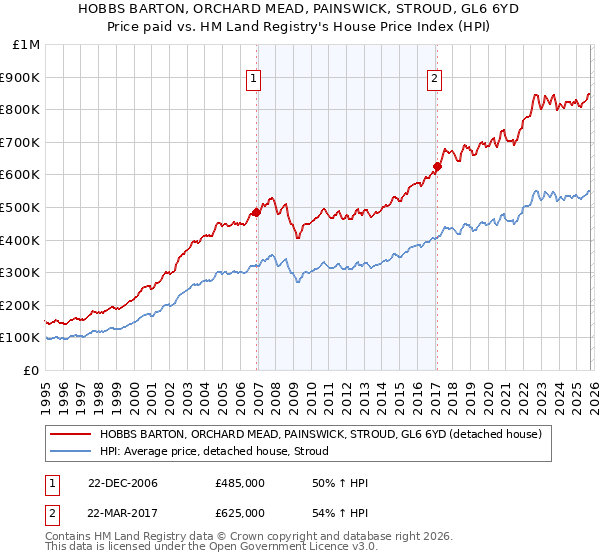 HOBBS BARTON, ORCHARD MEAD, PAINSWICK, STROUD, GL6 6YD: Price paid vs HM Land Registry's House Price Index