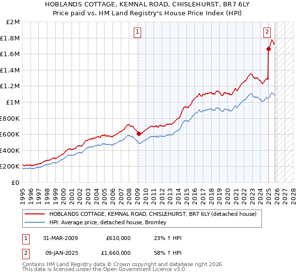 HOBLANDS COTTAGE, KEMNAL ROAD, CHISLEHURST, BR7 6LY: Price paid vs HM Land Registry's House Price Index