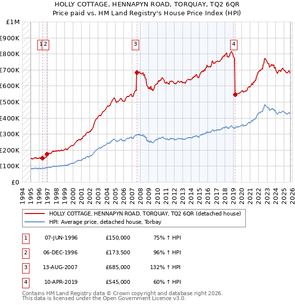 HOLLY COTTAGE, HENNAPYN ROAD, TORQUAY, TQ2 6QR: Price paid vs HM Land Registry's House Price Index