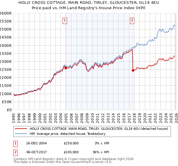 HOLLY CROSS COTTAGE, MAIN ROAD, TIRLEY, GLOUCESTER, GL19 4EU: Price paid vs HM Land Registry's House Price Index