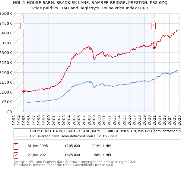 HOLLY HOUSE BARN, BRADKIRK LANE, BAMBER BRIDGE, PRESTON, PR5 6ZQ: Price paid vs HM Land Registry's House Price Index