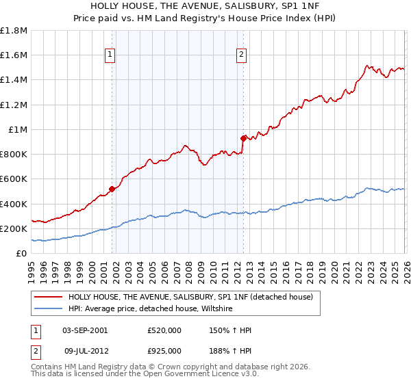 HOLLY HOUSE, THE AVENUE, SALISBURY, SP1 1NF: Price paid vs HM Land Registry's House Price Index