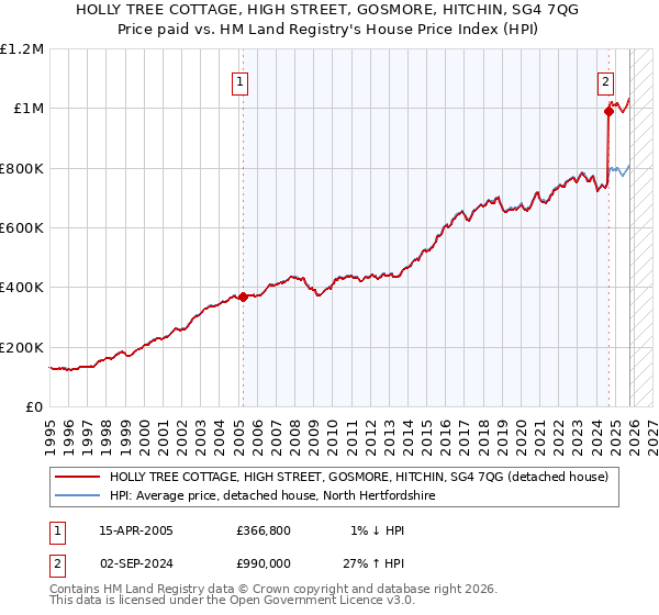 HOLLY TREE COTTAGE, HIGH STREET, GOSMORE, HITCHIN, SG4 7QG: Price paid vs HM Land Registry's House Price Index