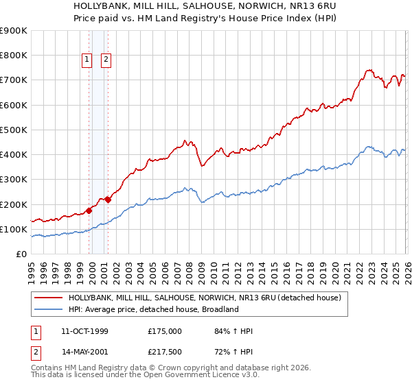 HOLLYBANK, MILL HILL, SALHOUSE, NORWICH, NR13 6RU: Price paid vs HM Land Registry's House Price Index