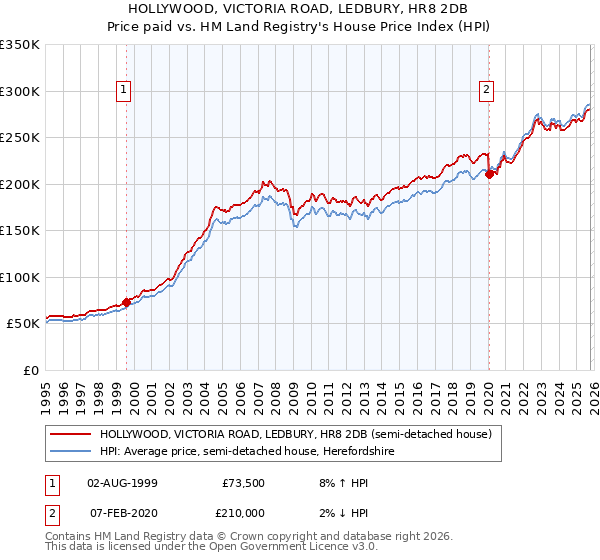 HOLLYWOOD, VICTORIA ROAD, LEDBURY, HR8 2DB: Price paid vs HM Land Registry's House Price Index