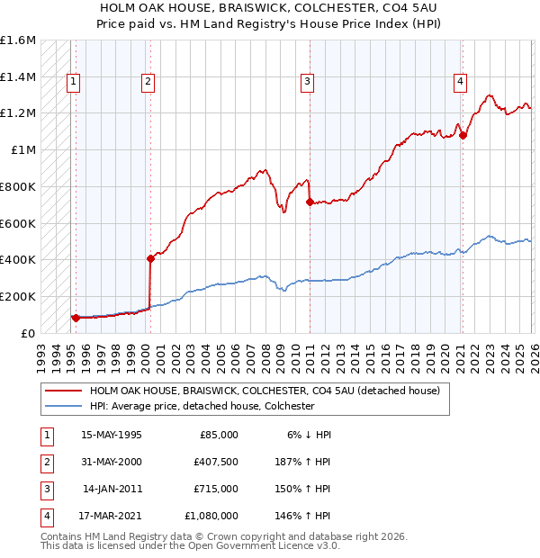 HOLM OAK HOUSE, BRAISWICK, COLCHESTER, CO4 5AU: Price paid vs HM Land Registry's House Price Index