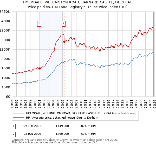 HOLMDALE, WELLINGTON ROAD, BARNARD CASTLE, DL12 8AT: Price paid vs HM Land Registry's House Price Index