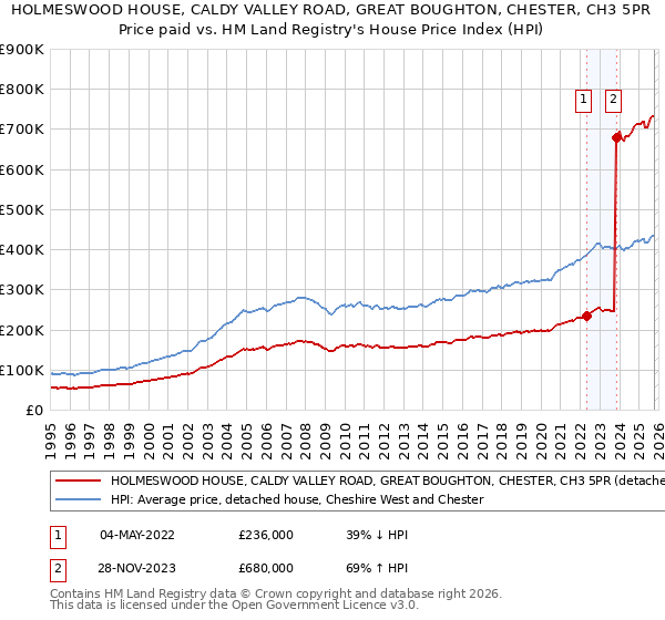 HOLMESWOOD HOUSE, CALDY VALLEY ROAD, GREAT BOUGHTON, CHESTER, CH3 5PR: Price paid vs HM Land Registry's House Price Index
