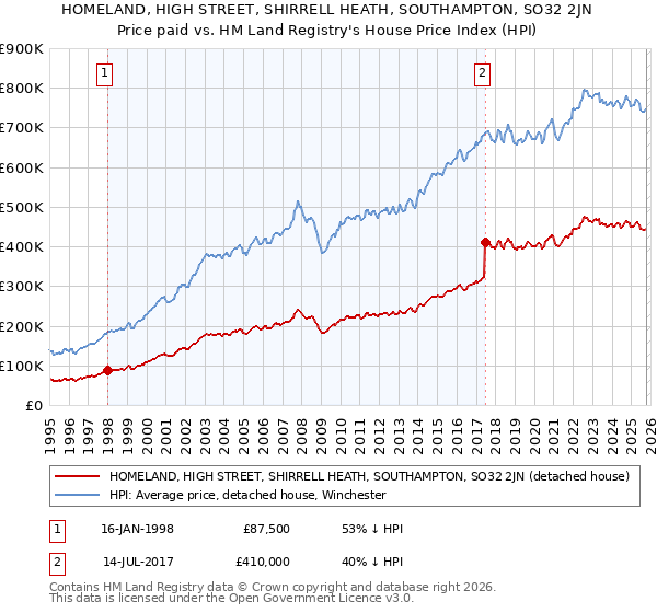 HOMELAND, HIGH STREET, SHIRRELL HEATH, SOUTHAMPTON, SO32 2JN: Price paid vs HM Land Registry's House Price Index