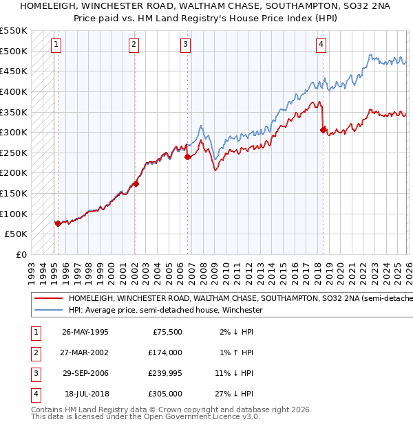 HOMELEIGH, WINCHESTER ROAD, WALTHAM CHASE, SOUTHAMPTON, SO32 2NA: Price paid vs HM Land Registry's House Price Index