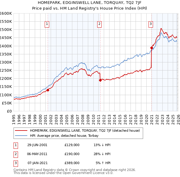 HOMEPARK, EDGINSWELL LANE, TORQUAY, TQ2 7JF: Price paid vs HM Land Registry's House Price Index