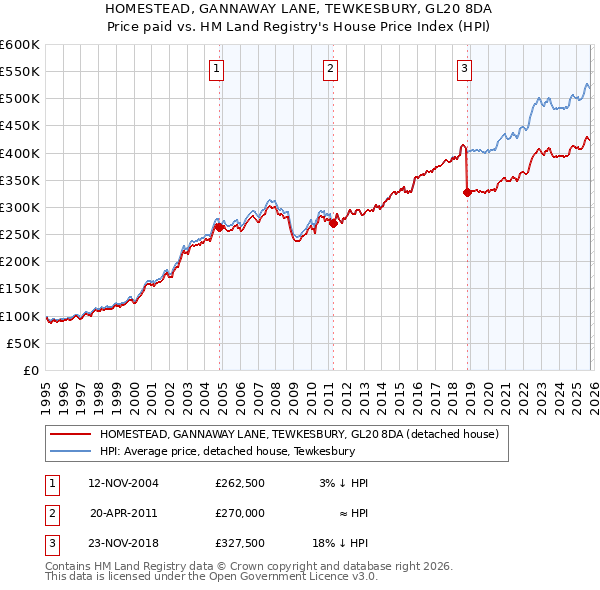 HOMESTEAD, GANNAWAY LANE, TEWKESBURY, GL20 8DA: Price paid vs HM Land Registry's House Price Index