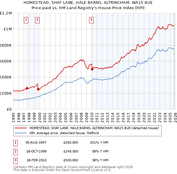 HOMESTEAD, SHAY LANE, HALE BARNS, ALTRINCHAM, WA15 8UE: Price paid vs HM Land Registry's House Price Index