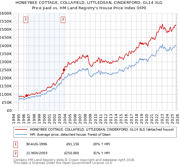 HONEYBEE COTTAGE, COLLAFIELD, LITTLEDEAN, CINDERFORD, GL14 3LG: Price paid vs HM Land Registry's House Price Index