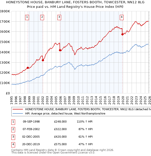 HONEYSTONE HOUSE, BANBURY LANE, FOSTERS BOOTH, TOWCESTER, NN12 8LG: Price paid vs HM Land Registry's House Price Index