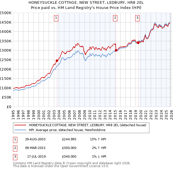 HONEYSUCKLE COTTAGE, NEW STREET, LEDBURY, HR8 2EL: Price paid vs HM Land Registry's House Price Index