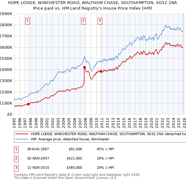 HOPE LODGE, WINCHESTER ROAD, WALTHAM CHASE, SOUTHAMPTON, SO32 2NA: Price paid vs HM Land Registry's House Price Index