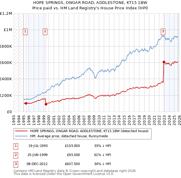 HOPE SPRINGS, ONGAR ROAD, ADDLESTONE, KT15 1BW: Price paid vs HM Land Registry's House Price Index