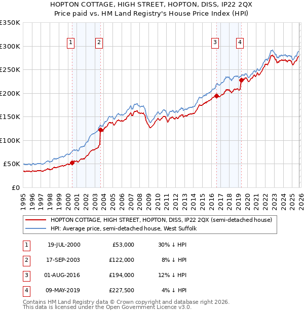 HOPTON COTTAGE, HIGH STREET, HOPTON, DISS, IP22 2QX: Price paid vs HM Land Registry's House Price Index