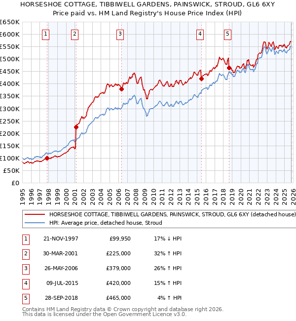 HORSESHOE COTTAGE, TIBBIWELL GARDENS, PAINSWICK, STROUD, GL6 6XY: Price paid vs HM Land Registry's House Price Index