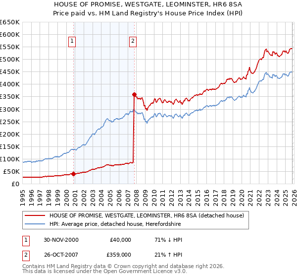 HOUSE OF PROMISE, WESTGATE, LEOMINSTER, HR6 8SA: Price paid vs HM Land Registry's House Price Index