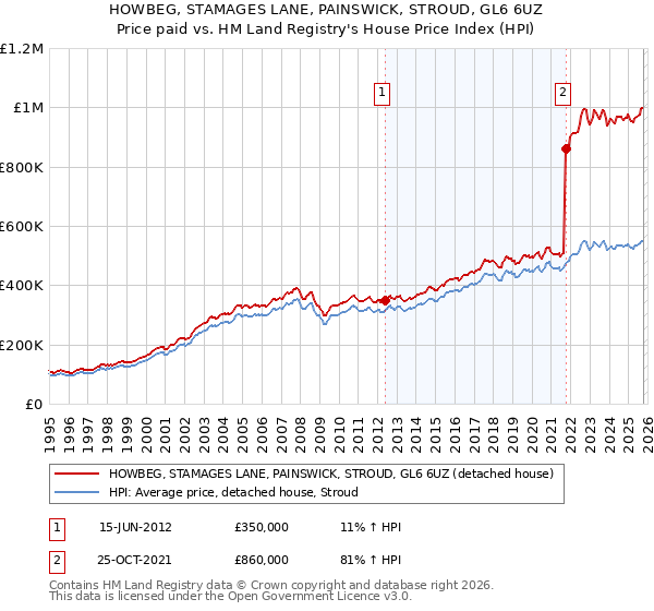 HOWBEG, STAMAGES LANE, PAINSWICK, STROUD, GL6 6UZ: Price paid vs HM Land Registry's House Price Index