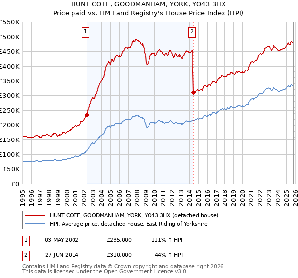 HUNT COTE, GOODMANHAM, YORK, YO43 3HX: Price paid vs HM Land Registry's House Price Index