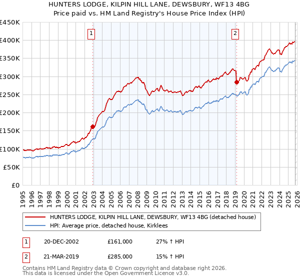 HUNTERS LODGE, KILPIN HILL LANE, DEWSBURY, WF13 4BG: Price paid vs HM Land Registry's House Price Index