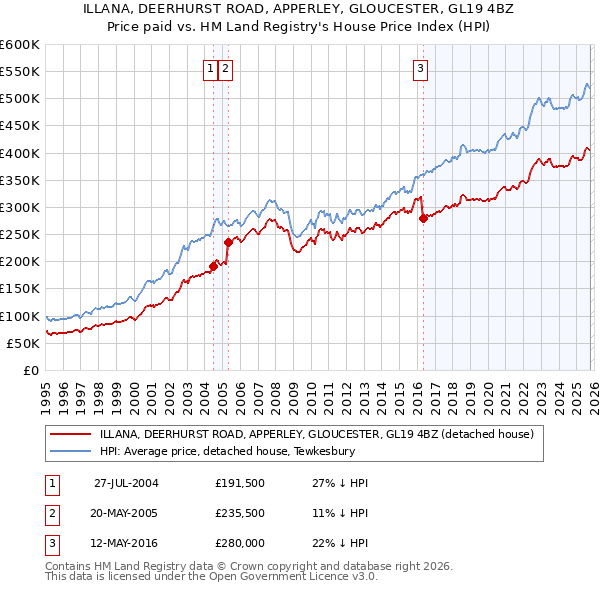ILLANA, DEERHURST ROAD, APPERLEY, GLOUCESTER, GL19 4BZ: Price paid vs HM Land Registry's House Price Index