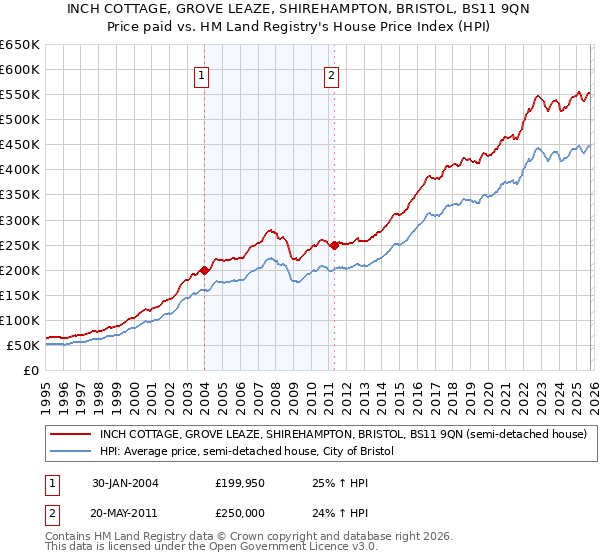 INCH COTTAGE, GROVE LEAZE, SHIREHAMPTON, BRISTOL, BS11 9QN: Price paid vs HM Land Registry's House Price Index