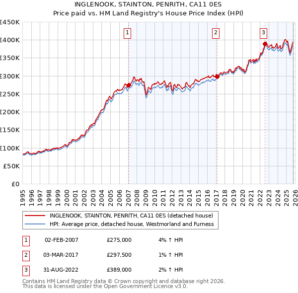 INGLENOOK, STAINTON, PENRITH, CA11 0ES: Price paid vs HM Land Registry's House Price Index
