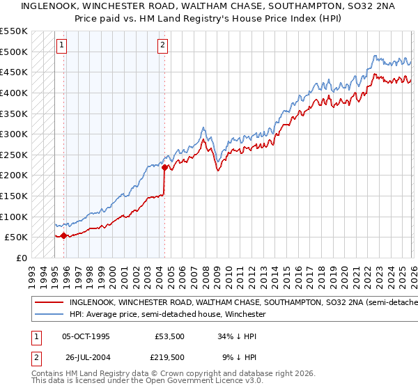 INGLENOOK, WINCHESTER ROAD, WALTHAM CHASE, SOUTHAMPTON, SO32 2NA: Price paid vs HM Land Registry's House Price Index