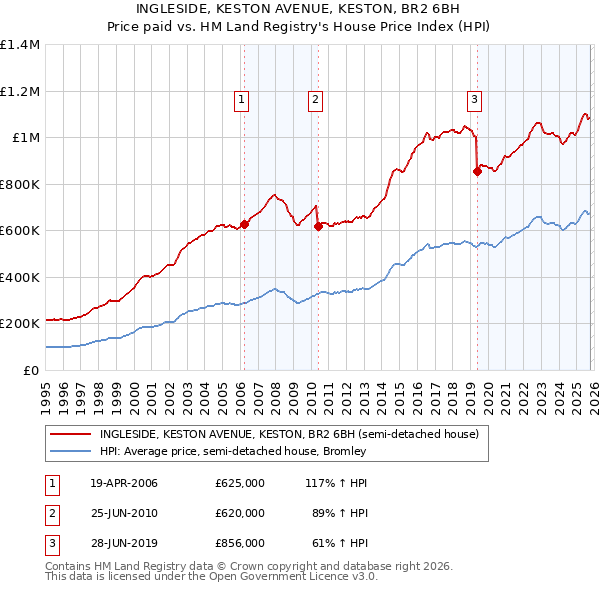INGLESIDE, KESTON AVENUE, KESTON, BR2 6BH: Price paid vs HM Land Registry's House Price Index