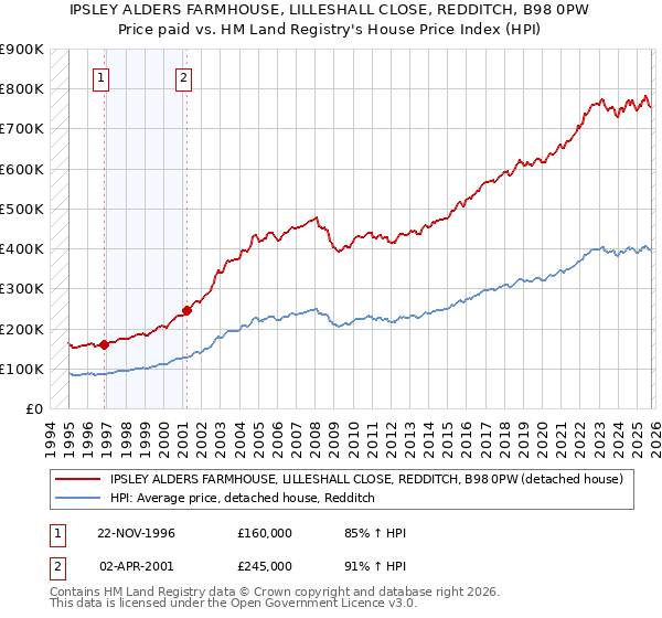 IPSLEY ALDERS FARMHOUSE, LILLESHALL CLOSE, REDDITCH, B98 0PW: Price paid vs HM Land Registry's House Price Index
