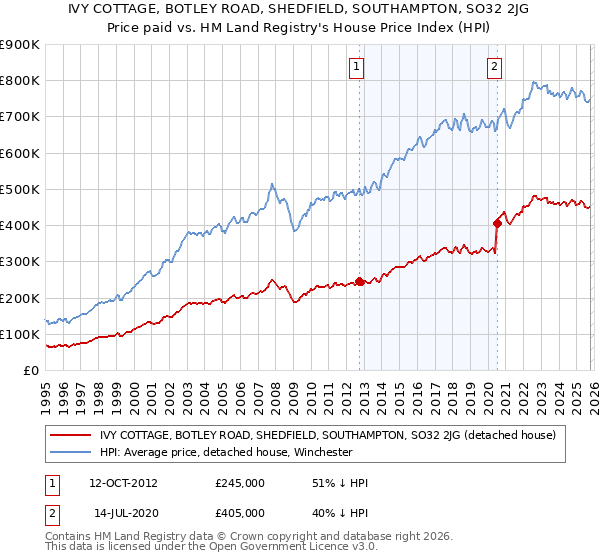 IVY COTTAGE, BOTLEY ROAD, SHEDFIELD, SOUTHAMPTON, SO32 2JG: Price paid vs HM Land Registry's House Price Index