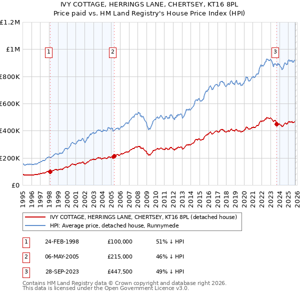 IVY COTTAGE, HERRINGS LANE, CHERTSEY, KT16 8PL: Price paid vs HM Land Registry's House Price Index