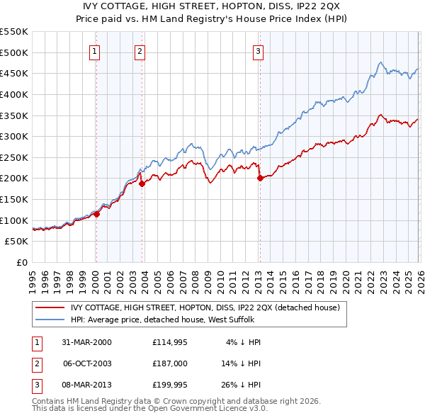 IVY COTTAGE, HIGH STREET, HOPTON, DISS, IP22 2QX: Price paid vs HM Land Registry's House Price Index