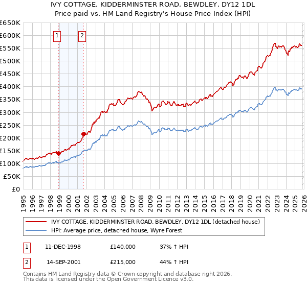 IVY COTTAGE, KIDDERMINSTER ROAD, BEWDLEY, DY12 1DL: Price paid vs HM Land Registry's House Price Index