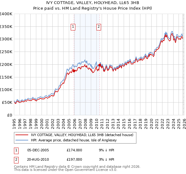 IVY COTTAGE, VALLEY, HOLYHEAD, LL65 3HB: Price paid vs HM Land Registry's House Price Index
