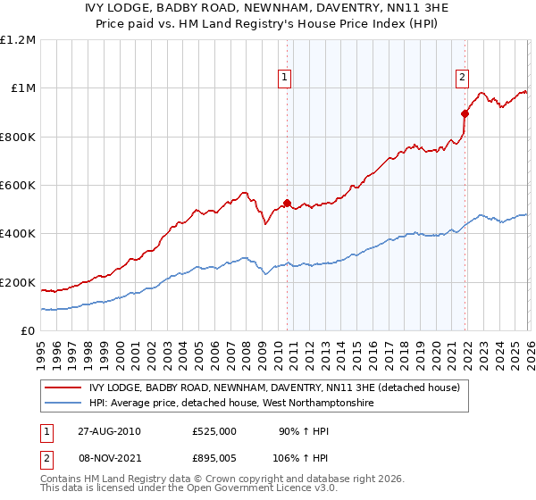 IVY LODGE, BADBY ROAD, NEWNHAM, DAVENTRY, NN11 3HE: Price paid vs HM Land Registry's House Price Index