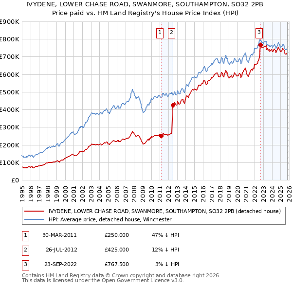 IVYDENE, LOWER CHASE ROAD, SWANMORE, SOUTHAMPTON, SO32 2PB: Price paid vs HM Land Registry's House Price Index