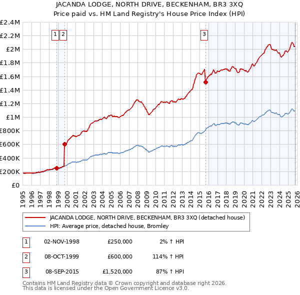 JACANDA LODGE, NORTH DRIVE, BECKENHAM, BR3 3XQ: Price paid vs HM Land Registry's House Price Index