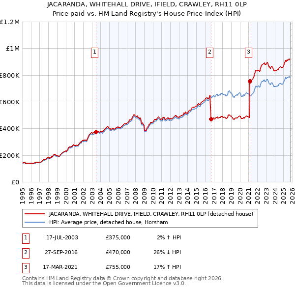JACARANDA, WHITEHALL DRIVE, IFIELD, CRAWLEY, RH11 0LP: Price paid vs HM Land Registry's House Price Index