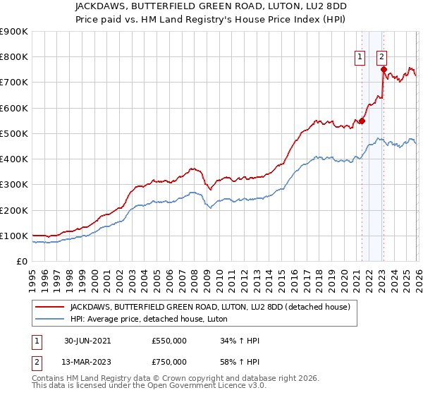 JACKDAWS, BUTTERFIELD GREEN ROAD, LUTON, LU2 8DD: Price paid vs HM Land Registry's House Price Index
