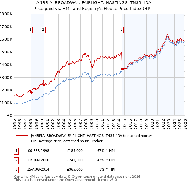 JANBRIA, BROADWAY, FAIRLIGHT, HASTINGS, TN35 4DA: Price paid vs HM Land Registry's House Price Index