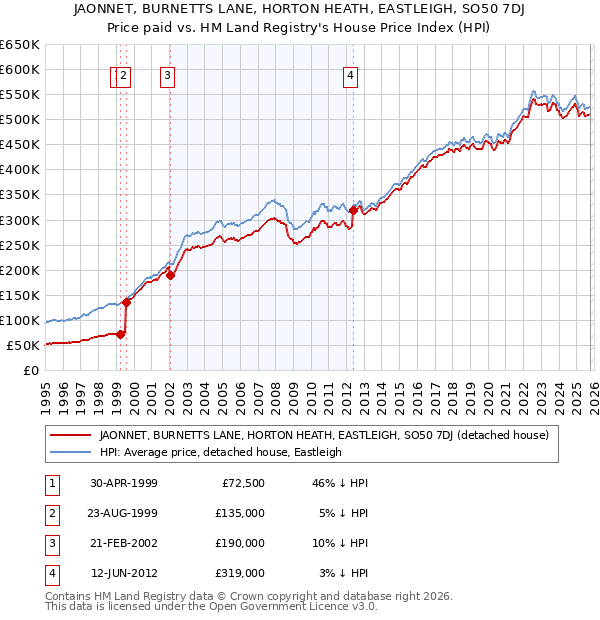JAONNET, BURNETTS LANE, HORTON HEATH, EASTLEIGH, SO50 7DJ: Price paid vs HM Land Registry's House Price Index