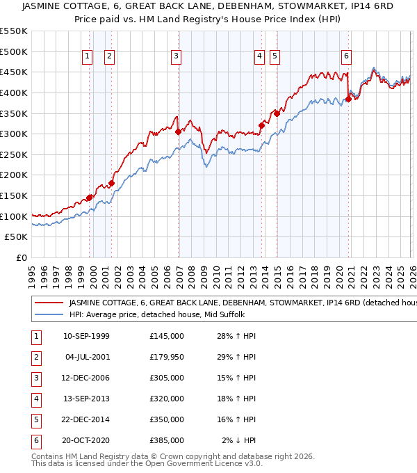 JASMINE COTTAGE, 6, GREAT BACK LANE, DEBENHAM, STOWMARKET, IP14 6RD: Price paid vs HM Land Registry's House Price Index